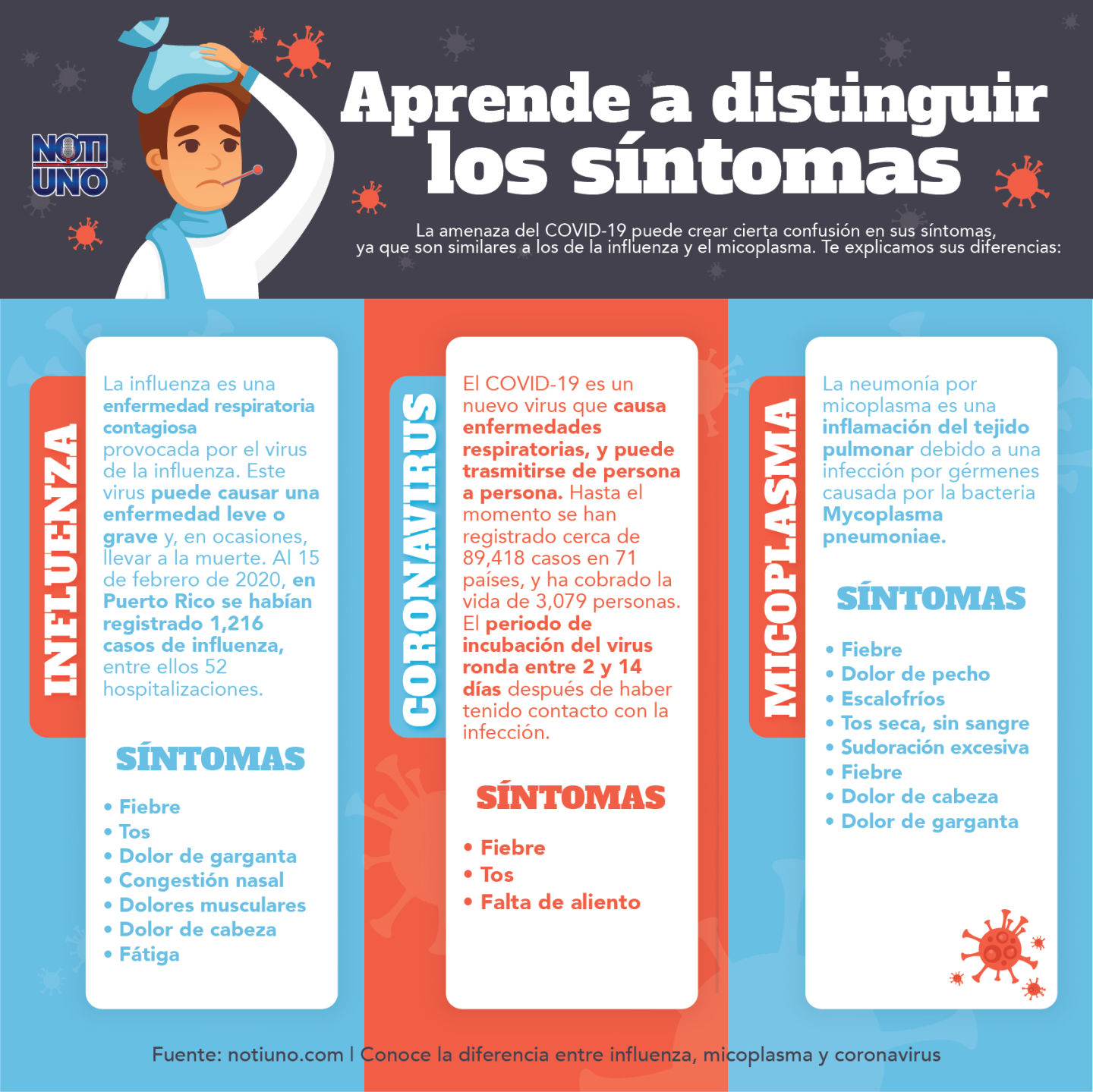 Conoce la diferencia entre influenza, micoplasma y Coronavirus